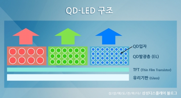 QLED 디스플레이의 구조. 따로 광원이 필요 없고, QD 자체가 빛을 낸다. /자료=삼성디스플레이