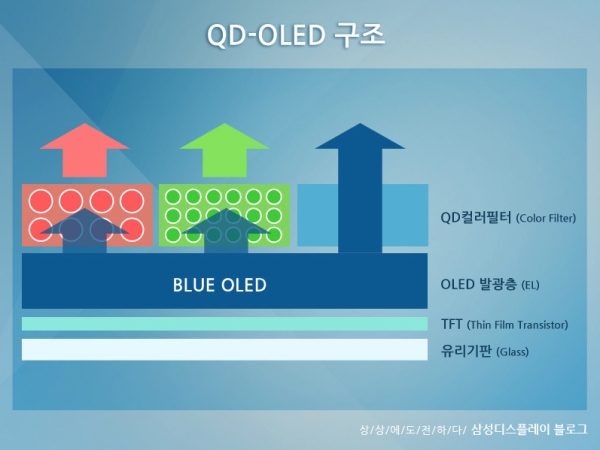QD-OLED의 구조. QD가 OLED로부터 빛을 받아 색상을 낸다. /자료=삼성디스플레이