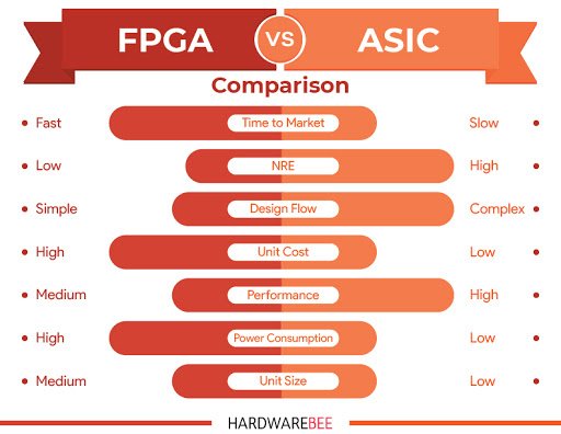 ASIC과 FPGA 비교./HardwareBee