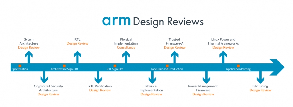 Arm 디자인 리뷰 서비스 흐름도.
