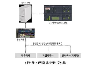 LG유플러스 무인국사 전력량 모니터링 구성도. /자료= LG유플러스