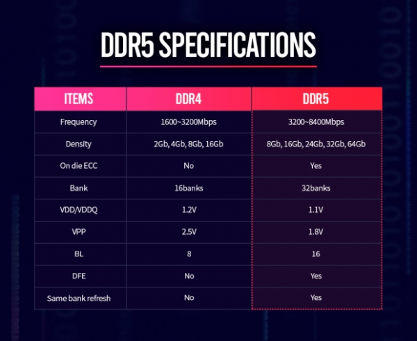 DDR4와 DDR5 비교. /자료=SK하이닉스