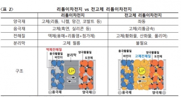 리튬이온 배터리(왼쪽)와 전고체 배터리의 비교. 기존 전고체 배터리는 리튬 금속을 음극으로 사용했다. /자료=KDB미래전략연구소 보고서