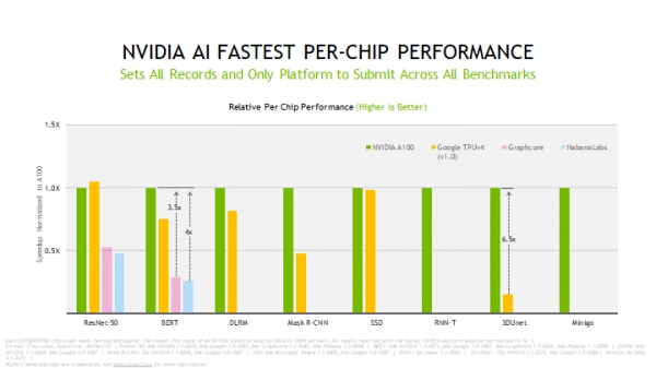▲엔비디아 A100 GPU는 MLPerf 1.1 테스트의 8개 부문 모두에서 최고의 칩당 트레이닝 성능을 제공했다.