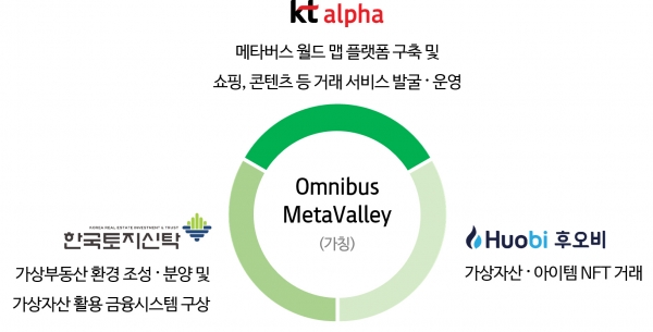 ▲kt alpha-한국토지신탁-후오비 코리아의 사업관계도.