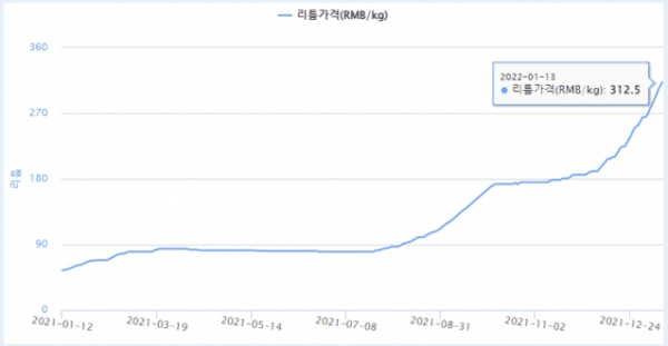 ▲리튬 가격 추이/자료=한국자원정보서비스